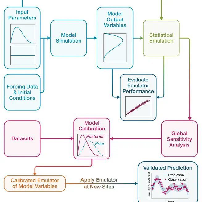 🎉 Our paper on parametric and predictive uncertainty quantification in the E3SM Land Model has been published in JAMES!