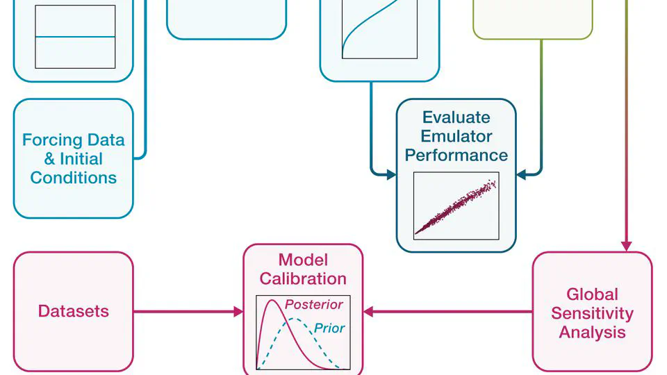 🎉 Our paper on parametric and predictive uncertainty quantification in the E3SM Land Model has been published in JAMES!